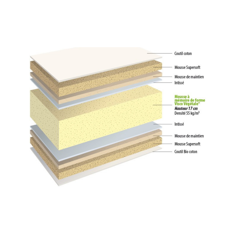 Matelas BIOTEX Mémoire de forme BIOTHENTIC 